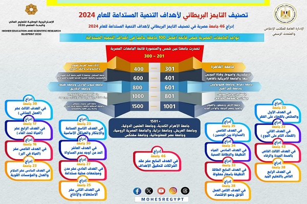 تصنيف التايمز للتأثير لأهداف التنمية المُستدامة